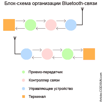 Блок-схема организации Bluetooth-связи