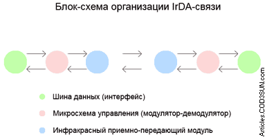 Блок схема организации IrDA-связи